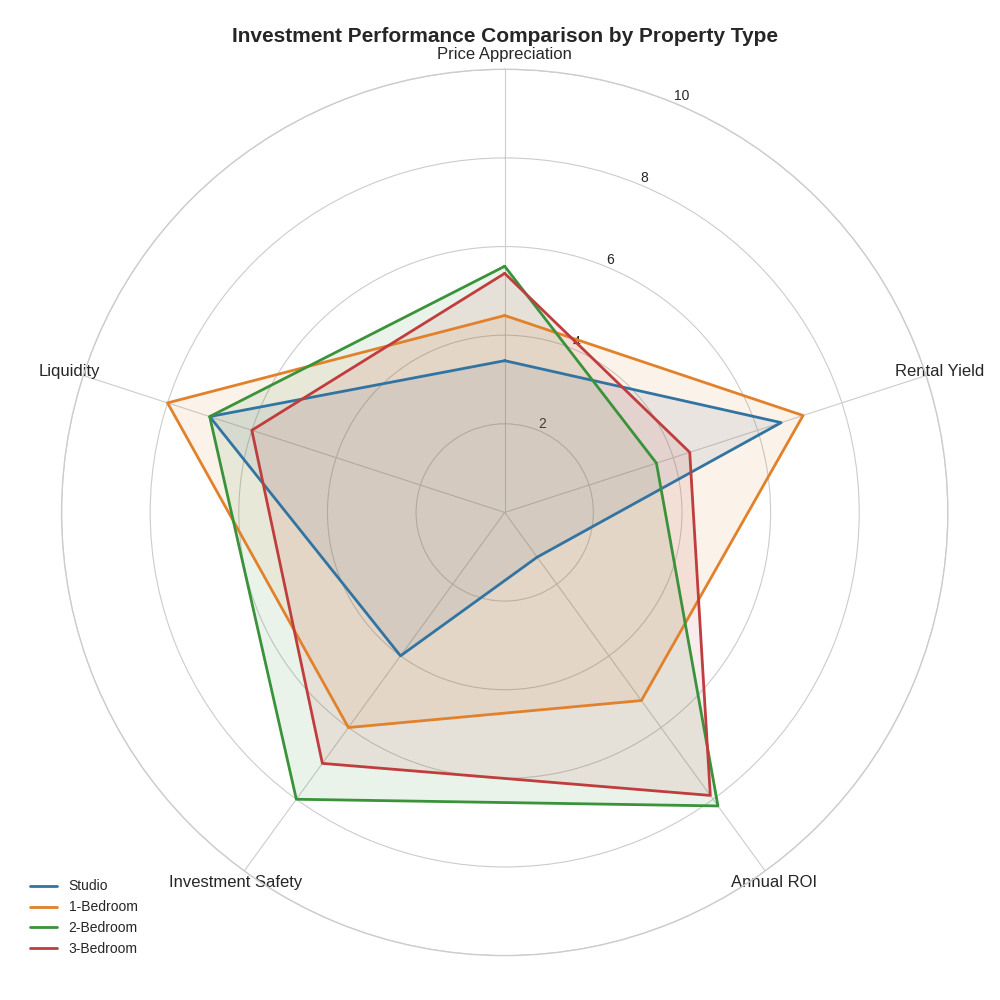 Investment Performance Radar Chart