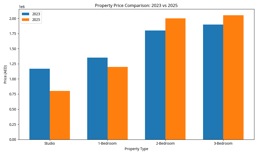 Property Price Comparison Chart