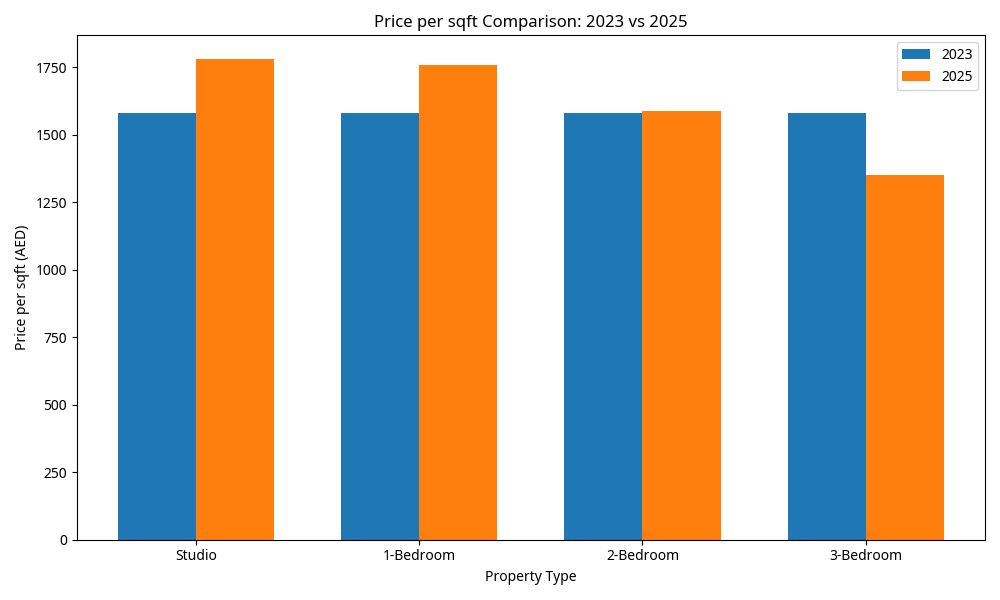 Price per sqft Comparison Chart