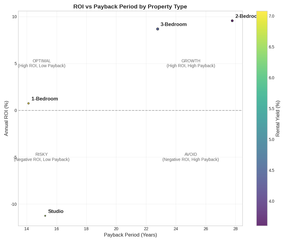 ROI vs Payback Period Chart